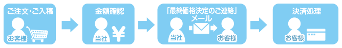 カード決済の流れ